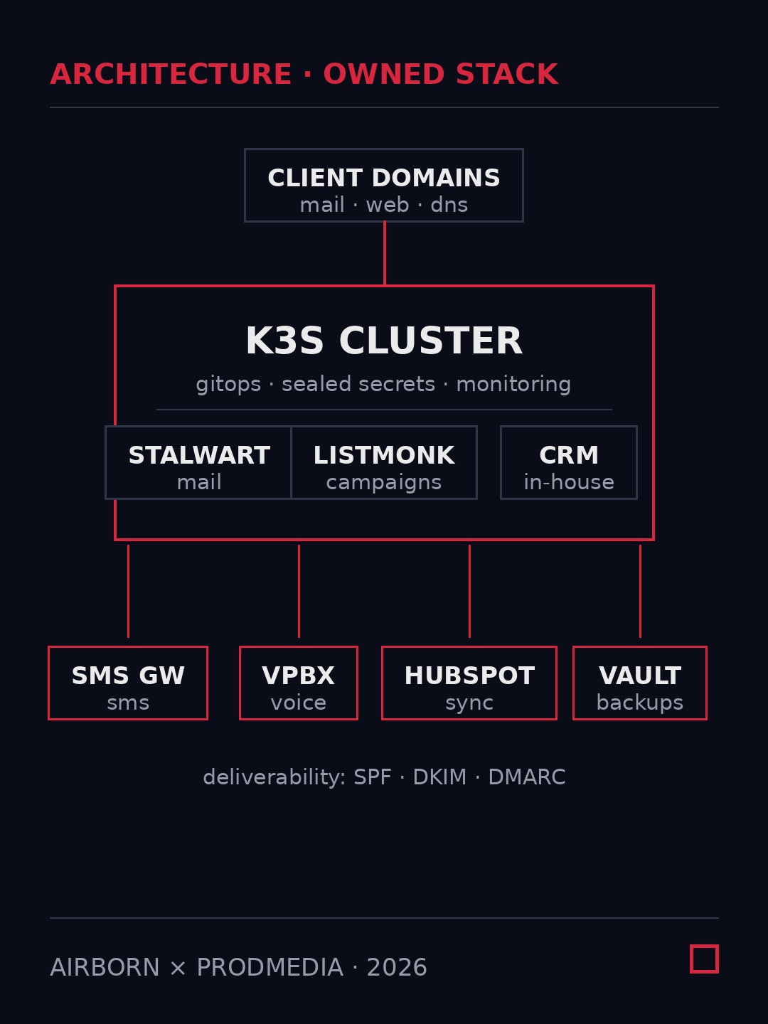Domains → cluster → gateways