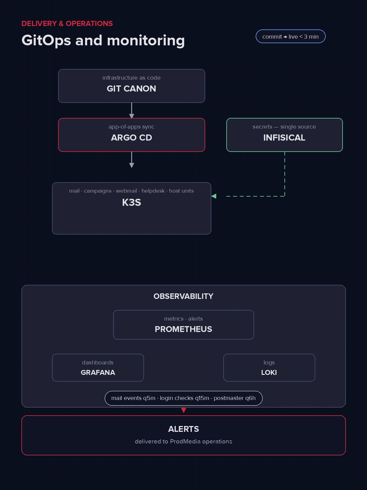 GitOps pipeline: commit → Argo CD → k3s