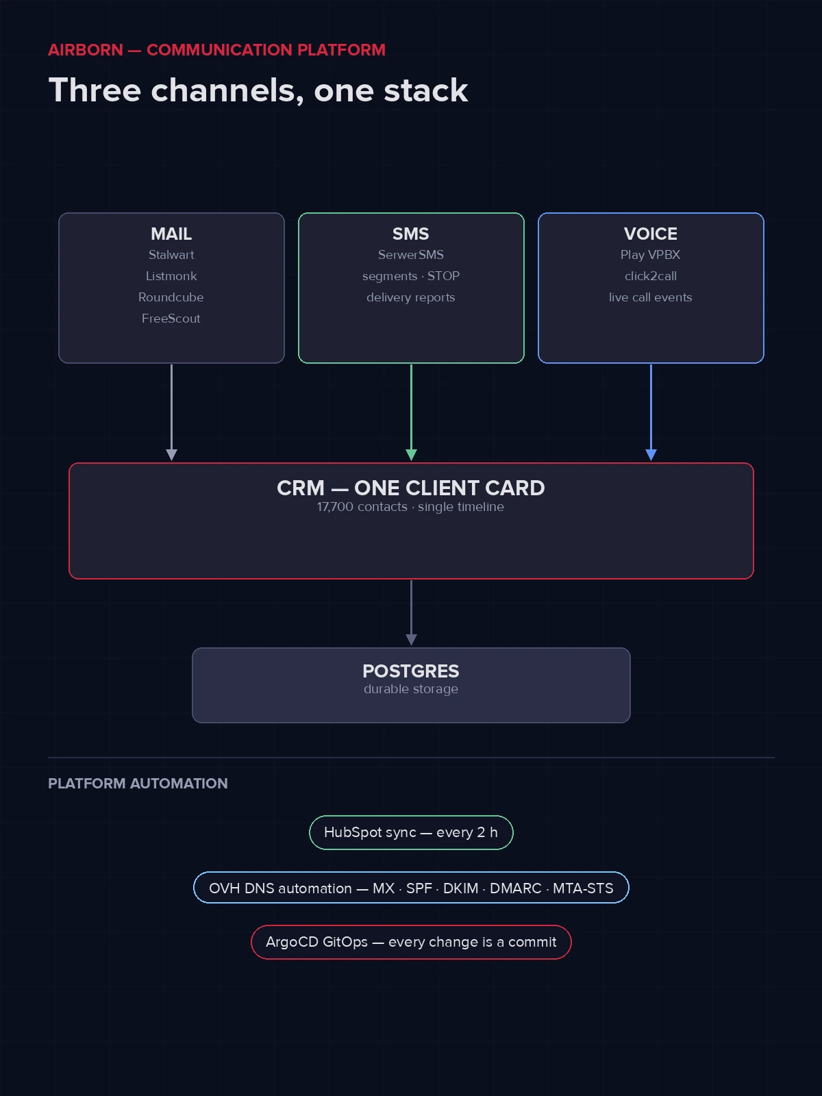 Mail · SMS · voice on one stack