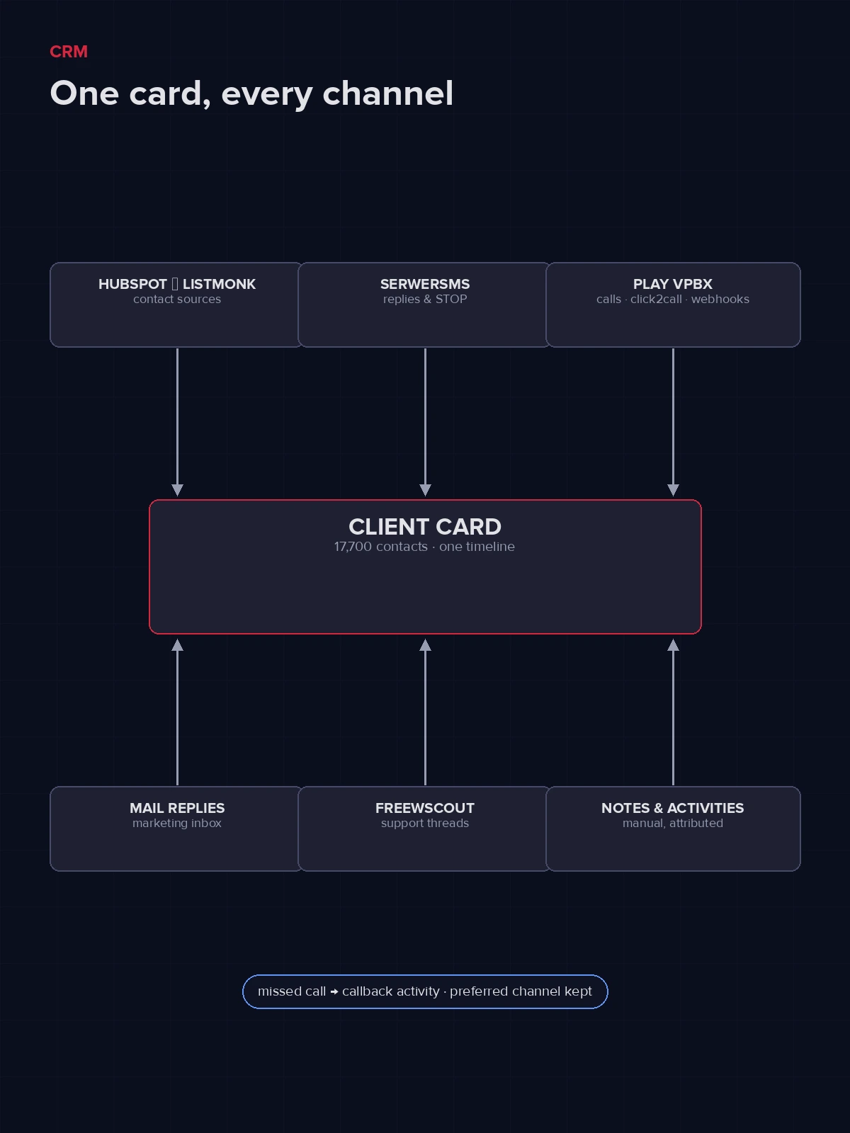 CRM: 17,700 contacts, single timeline